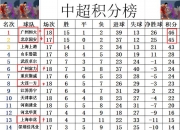 开运体育官方入口-富力取得两连胜，逼近中超积分榜前八的简单介绍