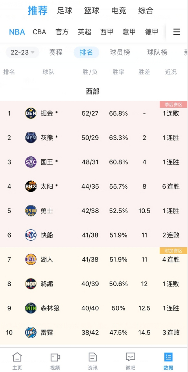 勇士在主场大胜雷霆，保持领先地位