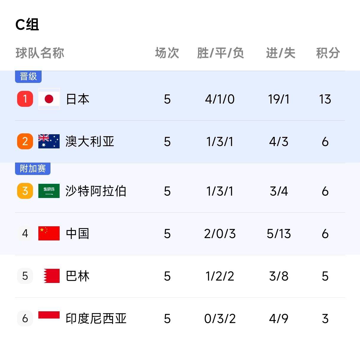 一场平局比赛揭开了积分榜新格局