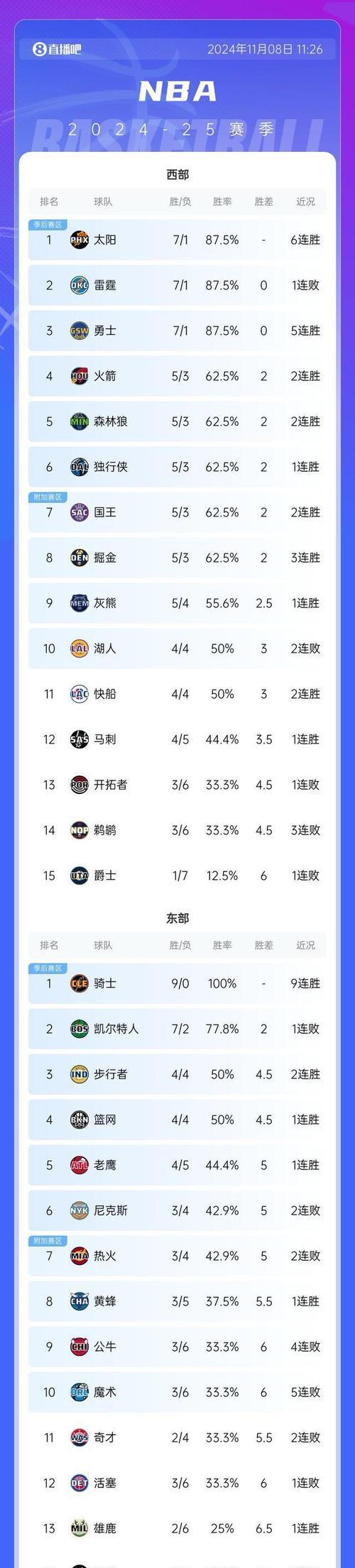 NBA总决赛西区半决赛丽都哈登领衔