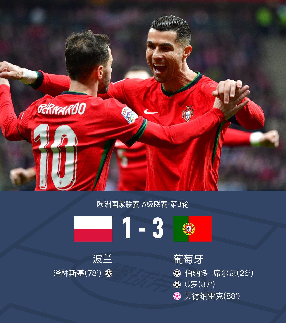 葡萄牙大胜卢森堡，提前锁定欧洲杯资格