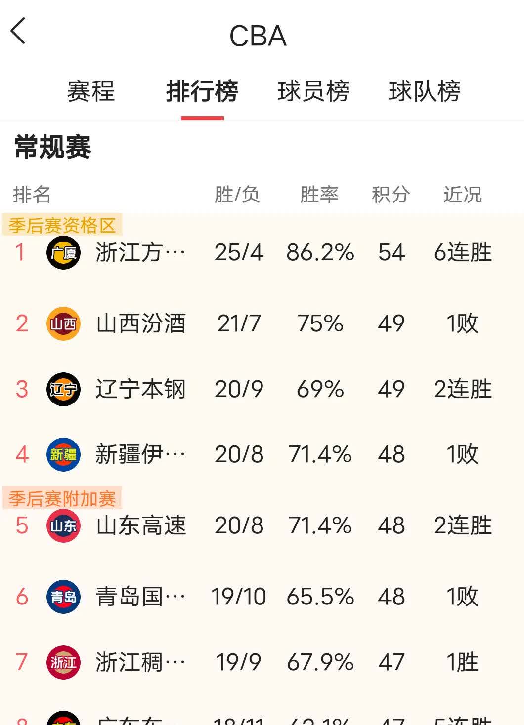 包含球员状态火热！篮球联赛各队争夺冠军胜算未定的词条