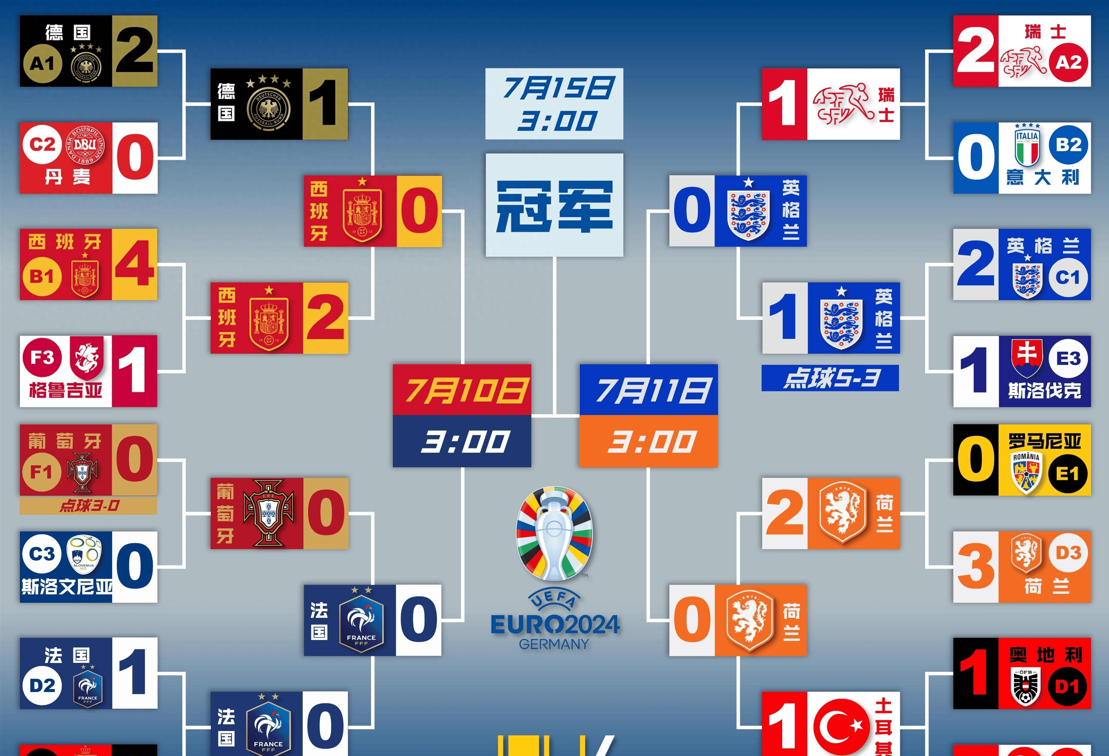 法国国家队成功晋级到欧洲杯半决赛