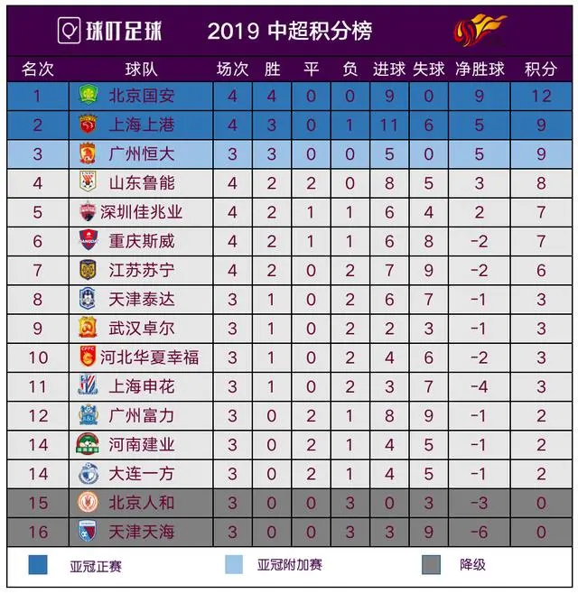 北京国安主场取胜，积分榜排名有所上升的简单介绍