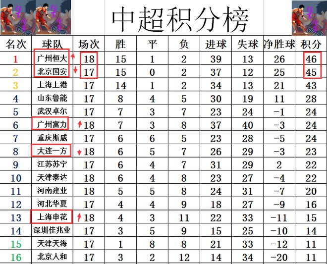富力取得两连胜，逼近中超积分榜前八的简单介绍