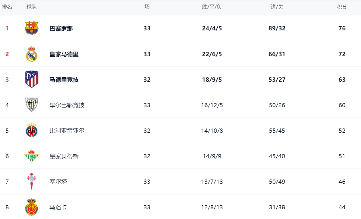 包含塞尔塔取胜，夺得积分榜前三位置的词条