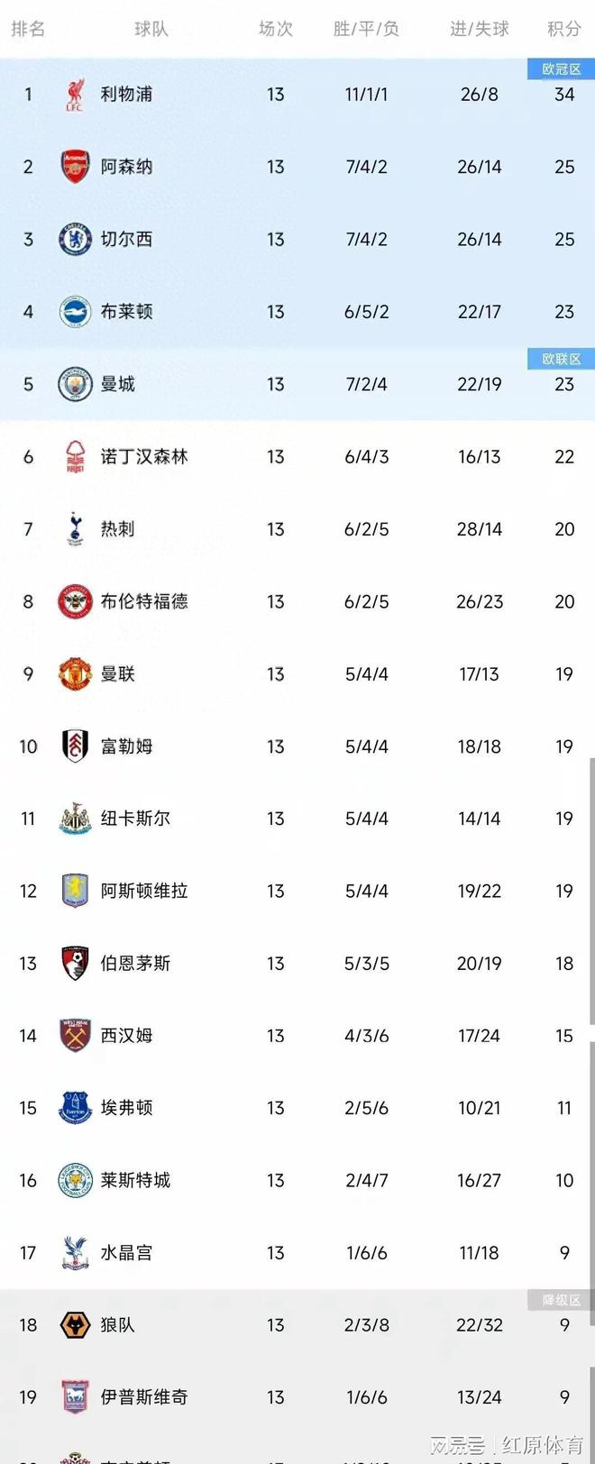 包含韦斯卡连胜告捷，继续领跑积分榜的词条