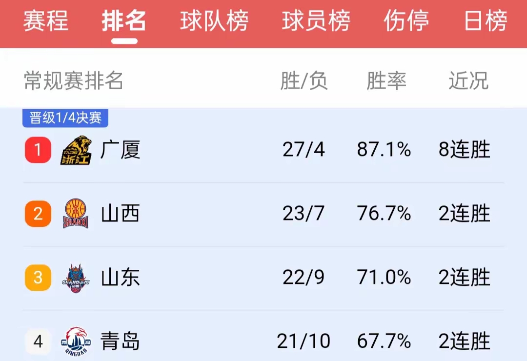浙江男篮取得关键胜利，排名稳定