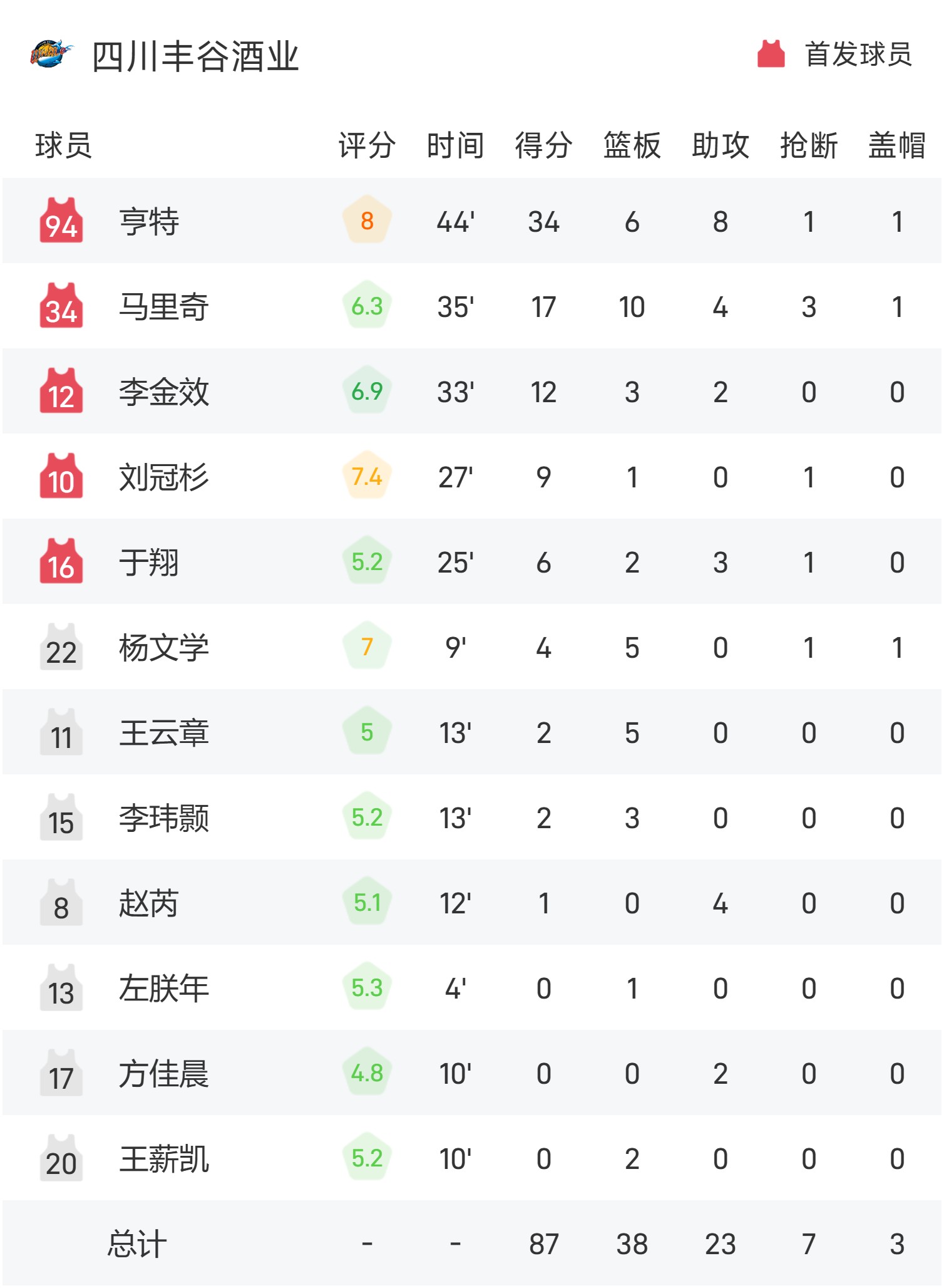 开云体育电脑版-关于林崴31分同曦不敌广东李弘权26分上海胜四川的信息