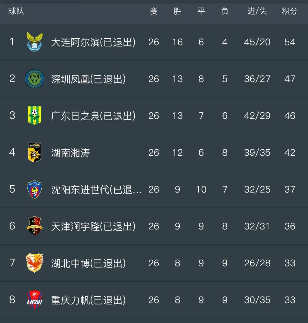 开云体育登录-包含中甲联赛积分榜：延边绝平南京升第四，重庆辽宁谁是半程冠军？的词条