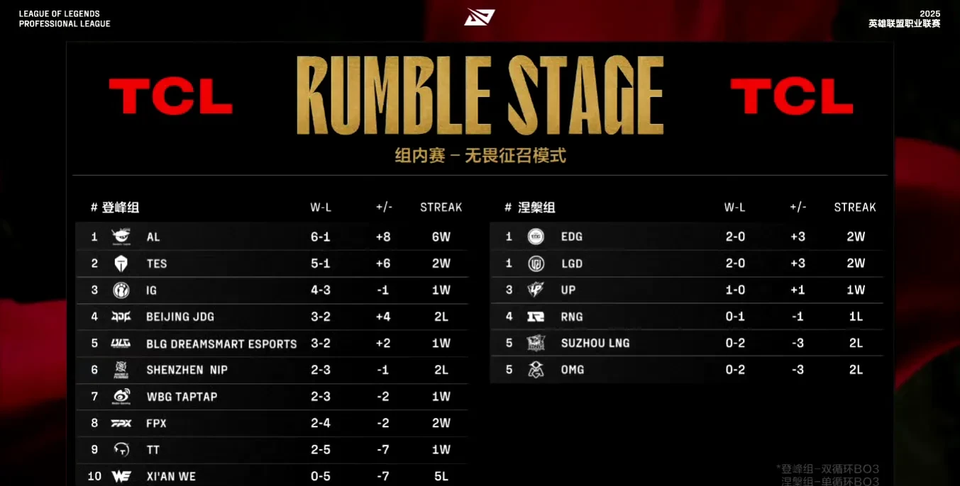 开云体育app-难绷！T1跌入败者组成LPL守关BOSS，网友提议：让AL去赢面大一些(攻守易形了寇可往我亦可往)
