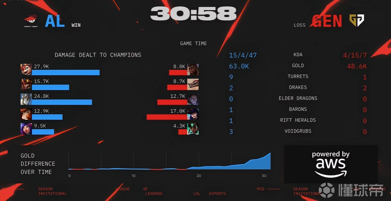 LOL-MSI：Oner蝎子节奏完美主导决胜局，T13-2击败AL挺(云顶之弈s13列娜塔怎么玩)