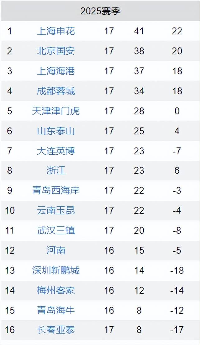 开云体育网站-中超积分榜：亚泰形势严峻争冠区申花领跑3队胶着的简单介绍