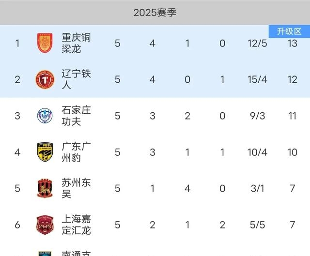 2025中甲第17轮7月18日开赛榜首大战辽宁铁人vs重庆(辽宁铁人铁胆3)