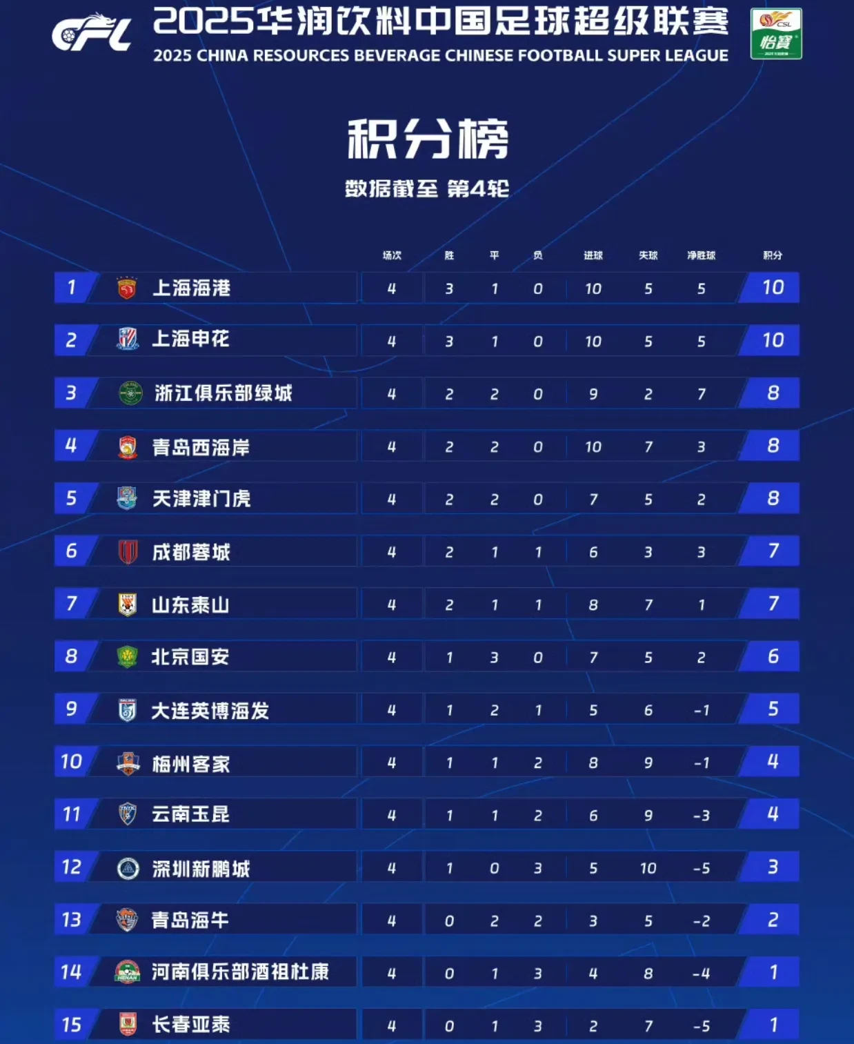 大连一方近期表现抢眼，势不可挡冲击中超积分榜前列(一半疯了一半算了原唱3秒)